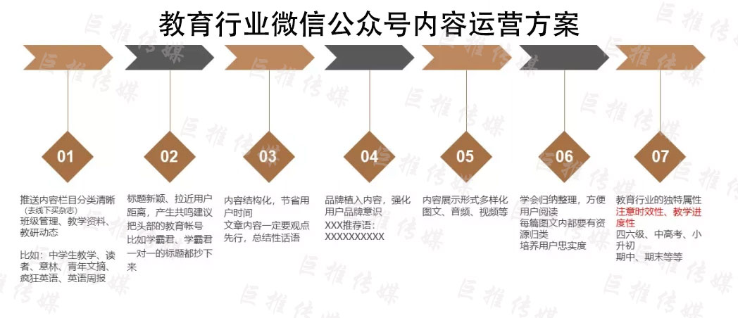 教育行业微信公众号内容规划运营七大要点（画重点）