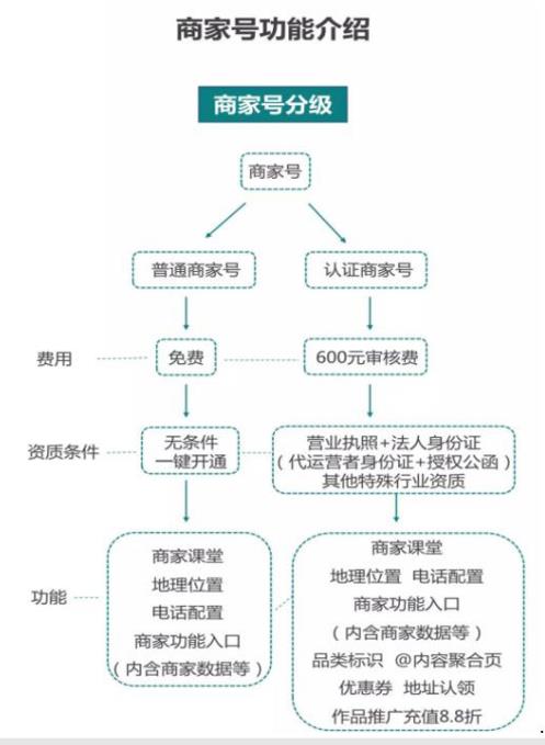快手升级商家号有用么?